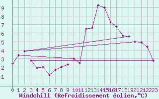 Courbe du refroidissement olien pour Villacoublay (78)