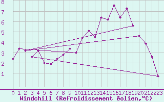 Courbe du refroidissement olien pour Beauvais (60)