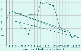 Courbe de l'humidex pour Leek Thorncliffe