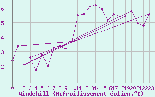 Courbe du refroidissement olien pour Lamballe (22)
