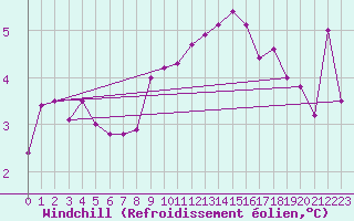 Courbe du refroidissement olien pour Charterhall
