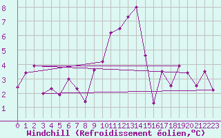 Courbe du refroidissement olien pour Straubing