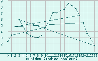 Courbe de l'humidex pour Mazres Le Massuet (09)