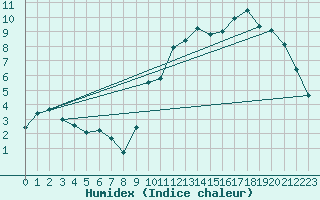 Courbe de l'humidex pour Roanne (42)