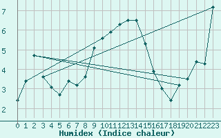 Courbe de l'humidex pour Interlaken