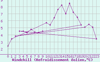 Courbe du refroidissement olien pour Rouen (76)