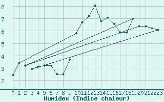 Courbe de l'humidex pour Valentia Observatory