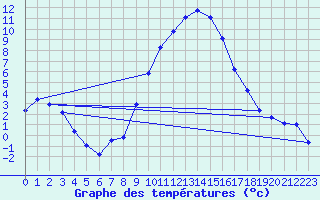 Courbe de tempratures pour Logrono (Esp)