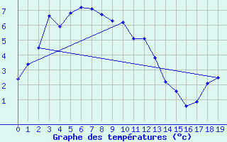 Courbe de tempratures pour Wynyard West