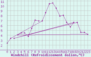 Courbe du refroidissement olien pour Flakkebjerg