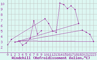 Courbe du refroidissement olien pour Stuttgart / Schnarrenberg