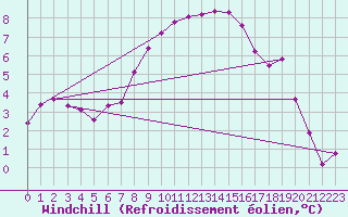 Courbe du refroidissement olien pour Genthin