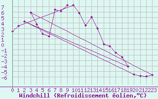 Courbe du refroidissement olien pour Hohe Wand / Hochkogelhaus