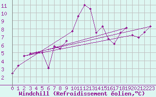 Courbe du refroidissement olien pour Lesko