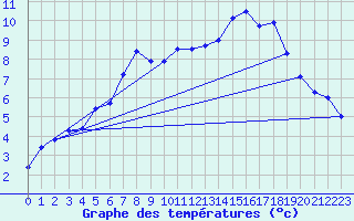 Courbe de tempratures pour Alfeld