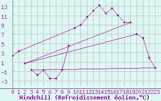 Courbe du refroidissement olien pour Tallard (05)