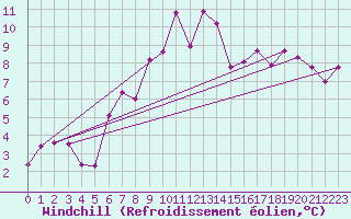 Courbe du refroidissement olien pour Cimetta