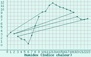 Courbe de l'humidex pour Fribourg / Posieux