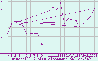 Courbe du refroidissement olien pour Lamballe (22)