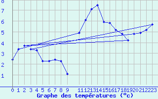 Courbe de tempratures pour Lamballe (22)