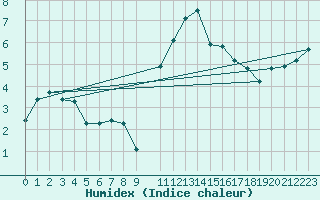 Courbe de l'humidex pour Lamballe (22)