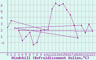 Courbe du refroidissement olien pour Arages del Puerto