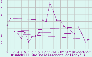 Courbe du refroidissement olien pour Les Attelas