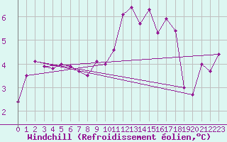 Courbe du refroidissement olien pour Figari (2A)