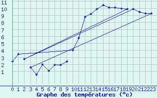 Courbe de tempratures pour Angoulme - Brie Champniers (16)