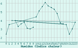 Courbe de l'humidex pour Rostherne No 2