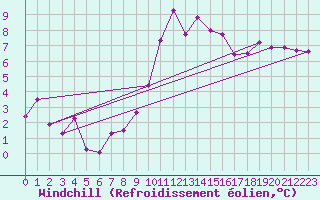 Courbe du refroidissement olien pour Bruxelles (Be)