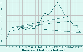 Courbe de l'humidex pour Nancy - Essey (54)