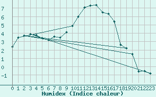 Courbe de l'humidex pour Holbeach