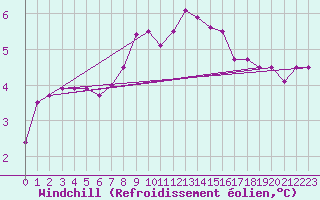 Courbe du refroidissement olien pour Haellum