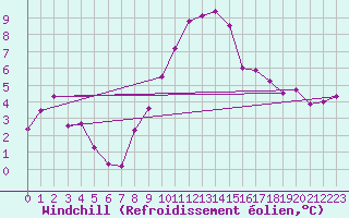 Courbe du refroidissement olien pour Marienberg