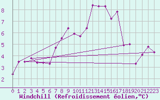 Courbe du refroidissement olien pour Herstmonceux (UK)