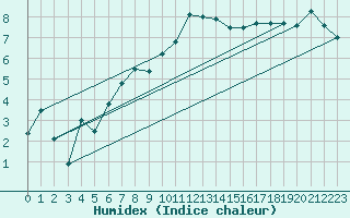 Courbe de l'humidex pour Leeming