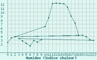 Courbe de l'humidex pour Tarbes (65)