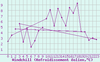 Courbe du refroidissement olien pour Vernines (63)