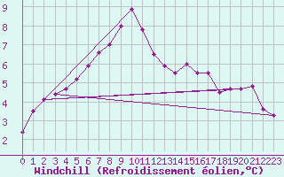 Courbe du refroidissement olien pour Belm