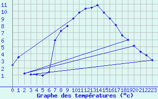Courbe de tempratures pour Marienberg