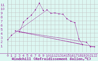 Courbe du refroidissement olien pour Vardo Ap