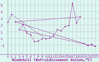 Courbe du refroidissement olien pour Les Charbonnires (Sw)
