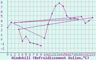Courbe du refroidissement olien pour Le Touquet (62)