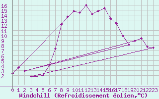Courbe du refroidissement olien pour Andermatt