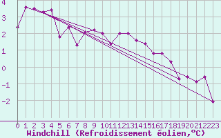 Courbe du refroidissement olien pour Alfeld