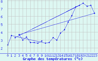 Courbe de tempratures pour Nahkiainen