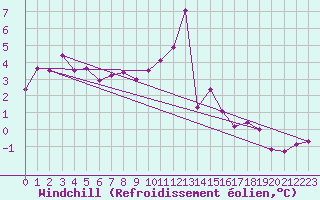 Courbe du refroidissement olien pour Saint-Sorlin-en-Valloire (26)