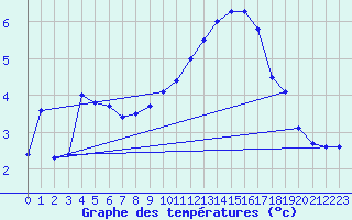 Courbe de tempratures pour Bouveret