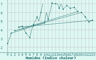 Courbe de l'humidex pour Culdrose